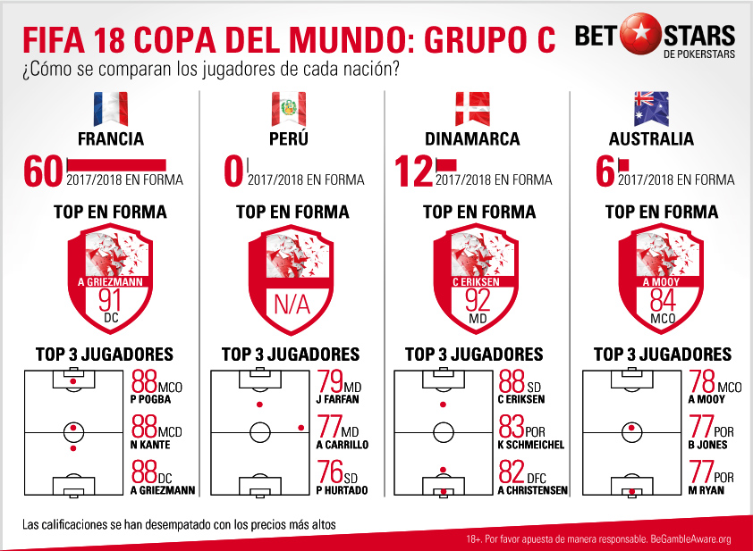 BetStars FIFA 18 Copa del Mundo Grupo C BetStars, FIFA 18 Copa del Mundo, pronosticos deportivos, apuestas de futbol para hoy, mejores apuestas deportivas, apuestas deportivas pronosticos, apuestas deportivas, pronosticos expertos, videojuegos, E-sports